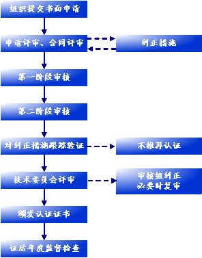 ISO9000认证怎么办理