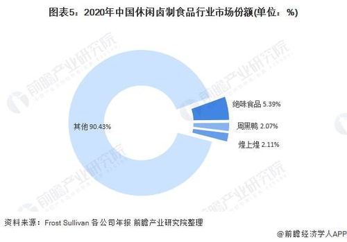 洞察2021 中国卤制食品行业竞争格局及市场份额 附市场集中度 企业竞争力评价等