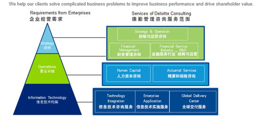 德勤俱乐部Financial Management-Consulting是FAS吗? - TinnaLiu 的回答 - 